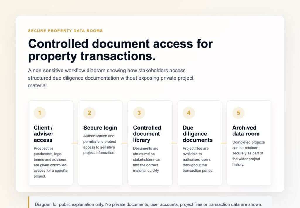 Secure property data room workflow showing controlled access document library and project archive